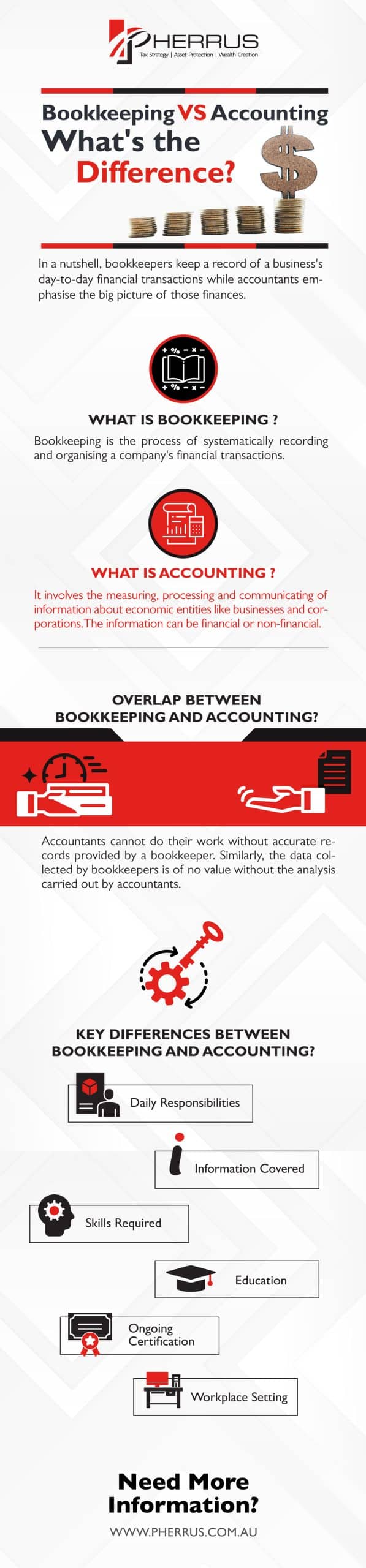 Bookkeeping Vs Accounting What S The Difference Pherrus